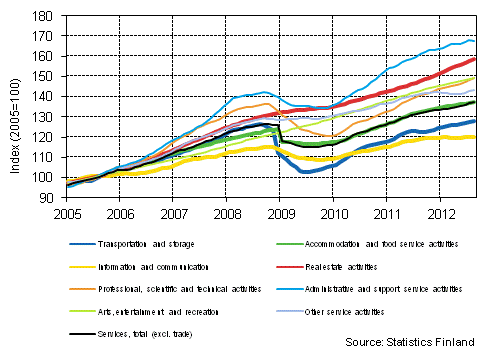 Appendix figure 1. Turnover of service industries, trend series (TOL 2008)