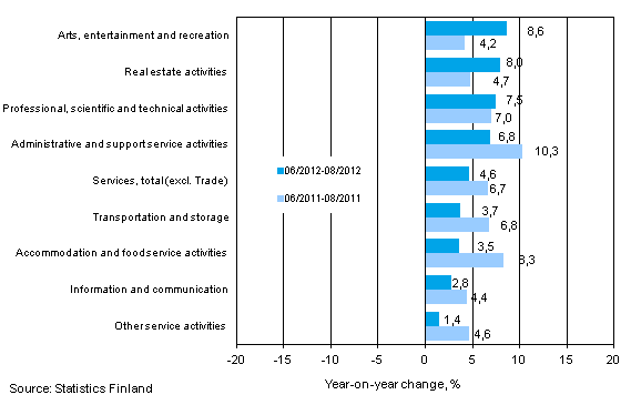 Three months' year-on-year change in turnover in services (TOL 2008)