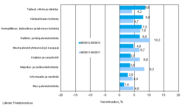 Palvelualojen liikevaihdon kolmen kuukauden vuosimuutos (TOL 2008)