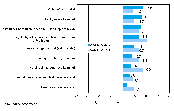 Trem�naders �rsf�r�ndring av oms�ttningen inom servicen�ringarna (TOL 2008)