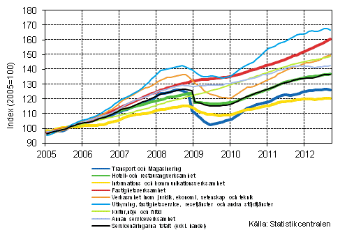 Figurbilaga 1. Omsttning av service brancherna, trend serier (TOL 2008)