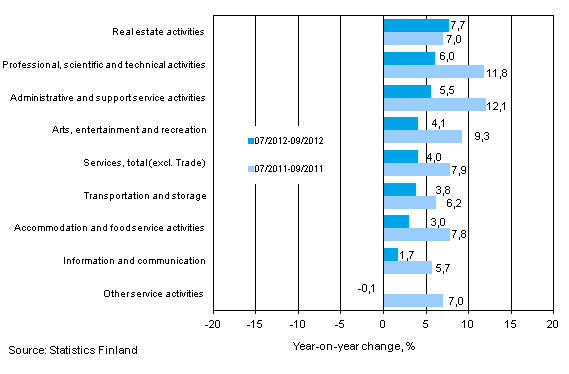 Three months' year-on-year change in turnover in services (TOL 2008)