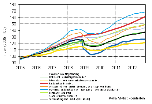 Figurbilaga 1. Omsättning av service brancherna, trend serier (TOL 2008)