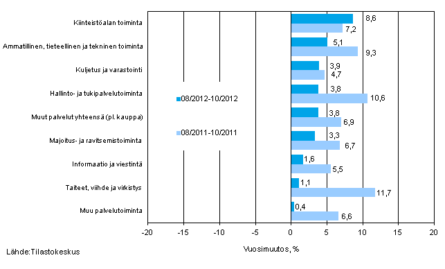 Palvelualojen liikevaihdon kolmen kuukauden vuosimuutos (TOL 2008)