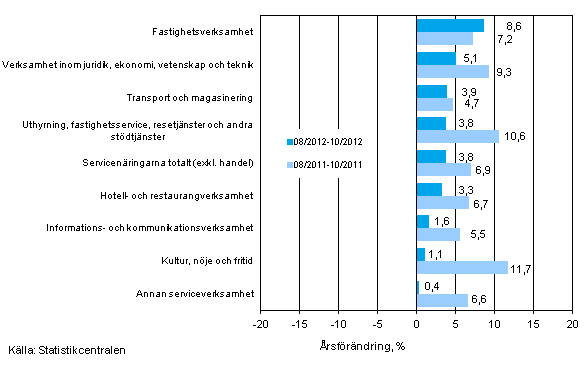 Tremånaders årsförändring av omsättningen inom servicenäringarna (TOL 2008)
