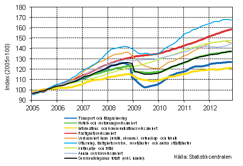 Figurbilaga 1. Omsttning av service brancherna, trend serier (TOL 2008)