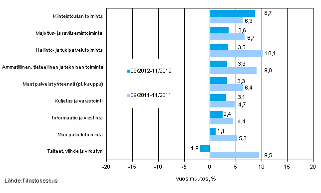 Palvelualojen liikevaihdon kolmen kuukauden vuosimuutos (TOL 2008)