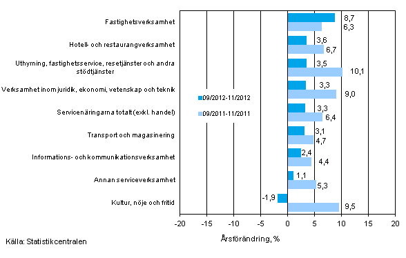 Tremånaders årsförändring av omsättningen inom servicenäringarna (TOL 2008)