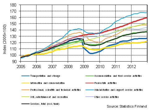 Appendix figure 1. Turnover of service industries, trend series (TOL 2008)