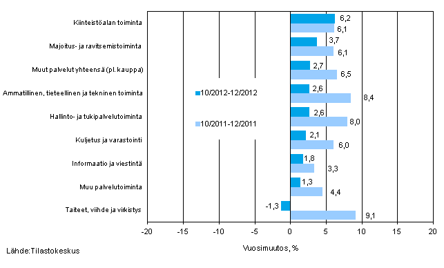 Palvelualojen liikevaihdon kolmen kuukauden vuosimuutos (TOL 2008) 