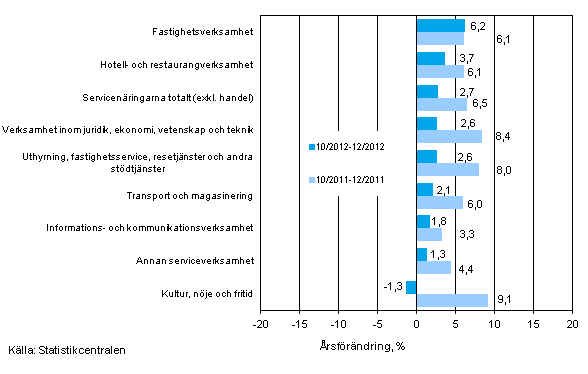 Tremånaders årsförändring av omsättningen inom servicenäringarna (TOL 2008)