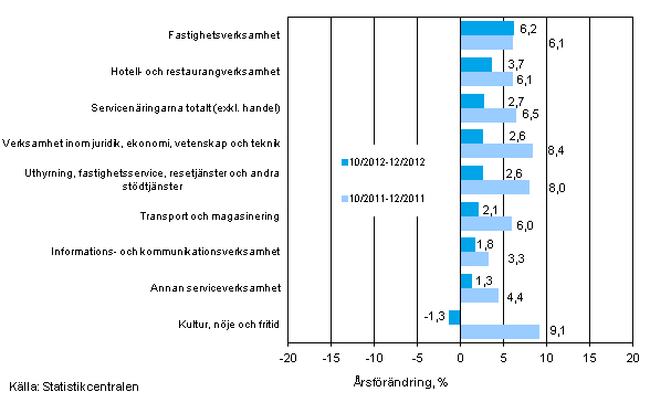 Tremnaders rsfrndring av omsttningen inom servicenringarna (TOL 2008)