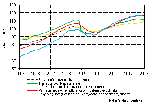 Figurbilaga 1. Omsättning av service brancherna, trend serier (TOL 2008)