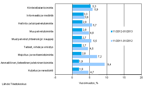 Palvelualojen liikevaihdon kolmen kuukauden vuosimuutos (TOL 2008)