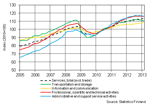 Appendix figure 1. Turnover of service industries, trend series (TOL 2008)