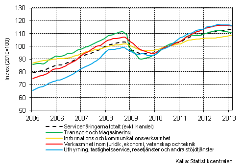 Figurbilaga 1. Omsättning av service brancherna, trend serier (TOL 2008)