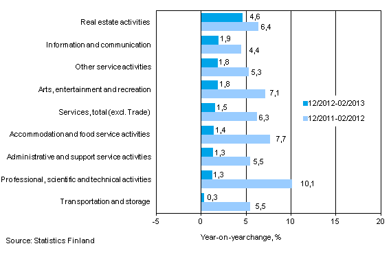 Three months' year-on-year change in turnover in services (TOL 2008)