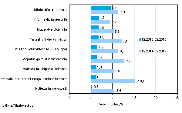 Palvelualojen liikevaihdon kolmen kuukauden vuosimuutos (TOL 2008)