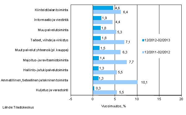 Palvelualojen liikevaihdon kolmen kuukauden vuosimuutos (TOL 2008) 