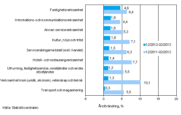 Tremånaders årsförändring av omsättningen inom servicenäringarna (TOL 2008)