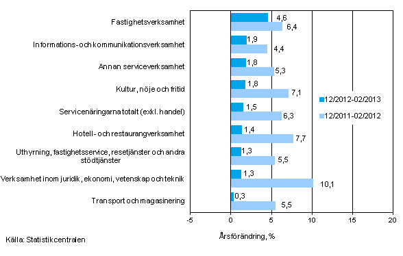 Tremnaders rsfrndring av omsttningen inom servicenringarna (TOL 2008)