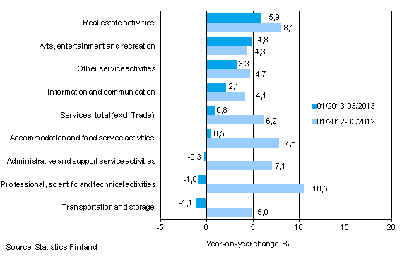 Three months' year-on-year change in turnover in services (TOL 2008)