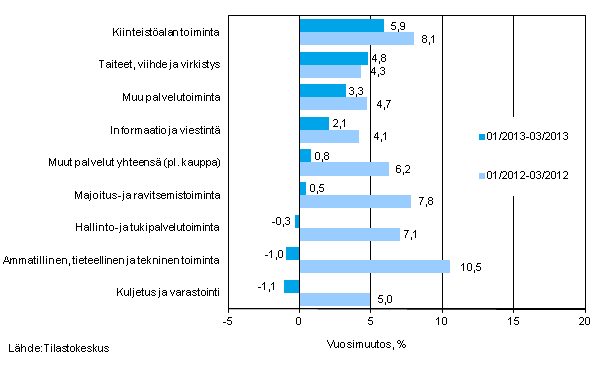 Palvelualojen liikevaihdon kolmen kuukauden vuosimuutos (TOL 2008)
