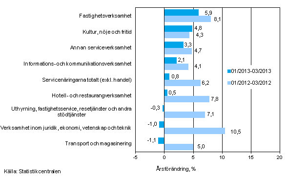 Tremånaders årsförändring av omsättningen inom servicenäringarna (TOL 2008)