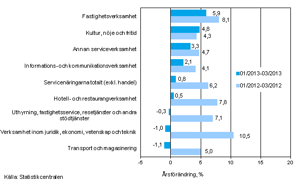 Tremnaders rsfrndring av omsttningen inom servicenringarna (TOL 2008)