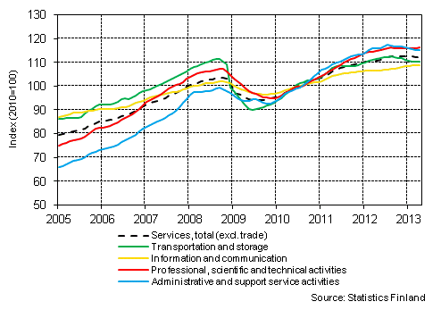 Appendix figure 1. Turnover of service industries, trend series (TOL 2008)