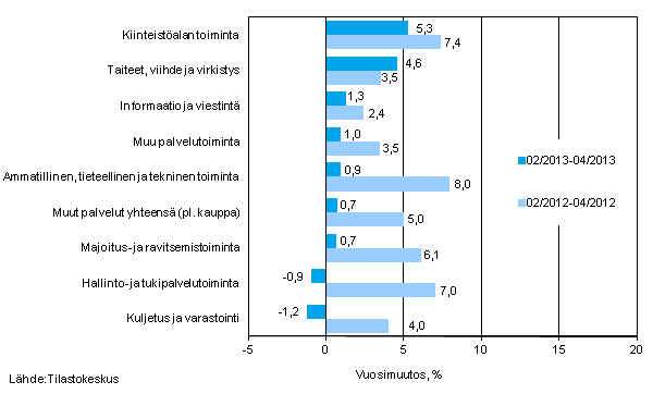 Palvelualojen liikevaihdon kolmen kuukauden vuosimuutos (TOL 2008)