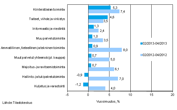 Palvelualojen liikevaihdon kolmen kuukauden vuosimuutos (TOL 2008) 