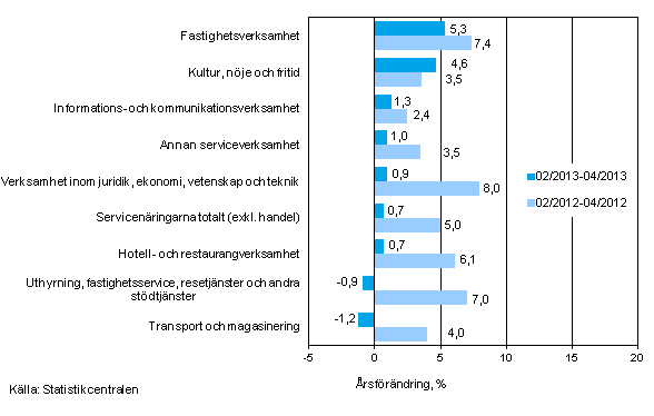 Tremånaders årsförändring av omsättningen inom servicenäringarna (TOL 2008)