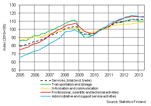 Appendix figure 1. Turnover of service industries, trend series (TOL 2008)