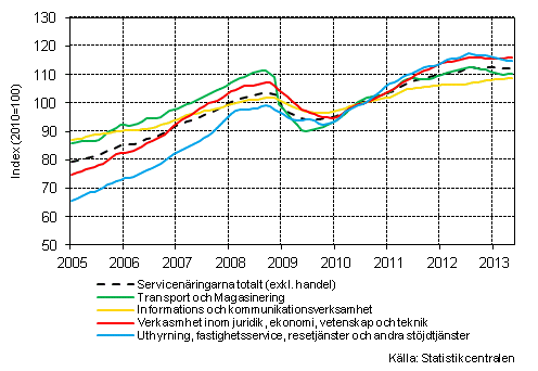 Figurbilaga 1. Omsättning av service brancherna, trend serier (TOL 2008)