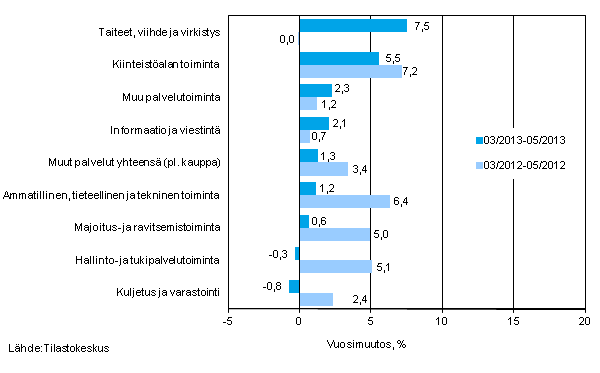 Palvelualojen liikevaihdon kolmen kuukauden vuosimuutos (TOL 2008)