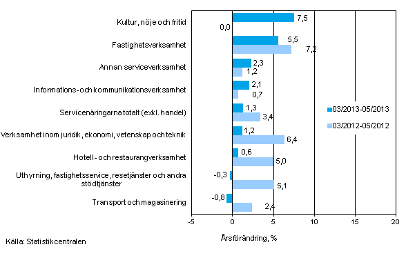 Tremånaders årsförändring av omsättningen inom servicenäringarna (TOL 2008)