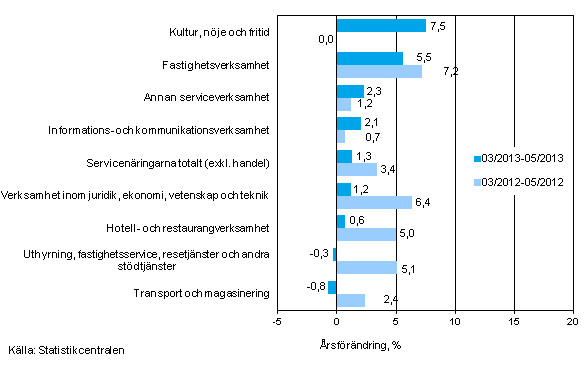 Tremnaders rsfrndring av omsttningen inom servicenringarna (TOL 2008)