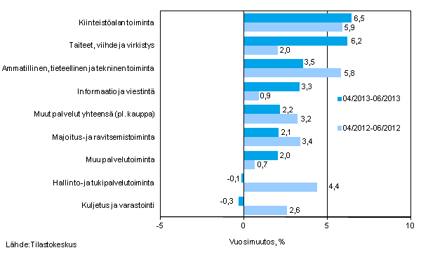 Palvelualojen liikevaihdon kolmen kuukauden vuosimuutos (TOL 2008) 