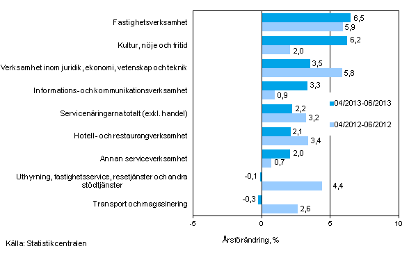 Tremånaders årsförändring av omsättningen inom servicenäringarna (TOL 2008)