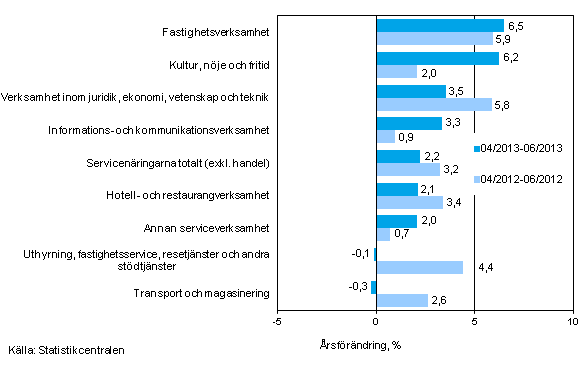 Tremnaders rsfrndring av omsttningen inom servicenringarna (TOL 2008)