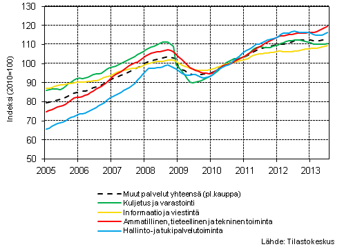 Liitekuvio 1. Palvelualojen liikevaihdon trendisarjat (TOL 2008)