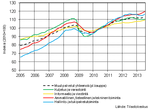  Liitekuvio 1. Palvelualojen liikevaihdon trendisarjat (TOL 2008) 