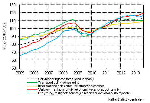 Figurbilaga 1. Omsttning av service brancherna, trend serier (TOL 2008)