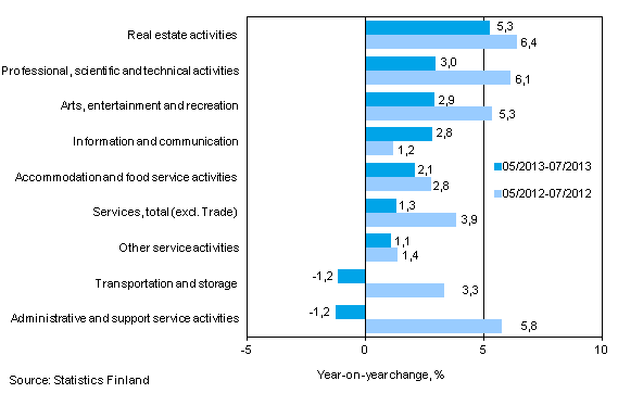 Three months' year-on-year change in turnover in services (TOL 2008)