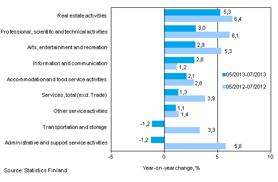 Three months' year-on-year change in turnover in services (TOL 2008)