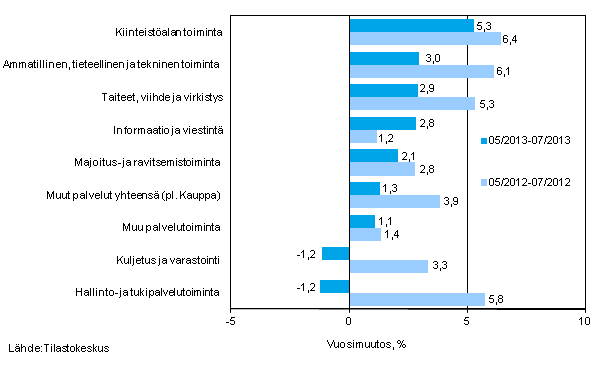 Palvelualojen liikevaihdon kolmen kuukauden vuosimuutos (TOL 2008)