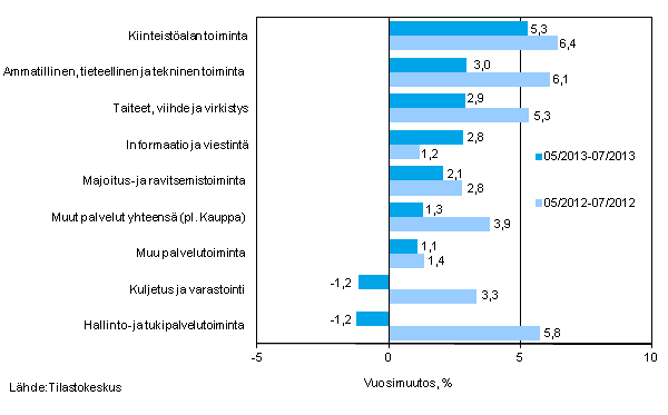 Palvelualojen liikevaihdon kolmen kuukauden vuosimuutos (TOL 2008) 