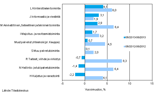Palvelualojen liikevaihdon kolmen kuukauden vuosimuutos (TOL 2008)