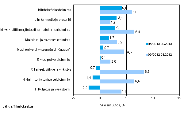 Palvelualojen liikevaihdon kolmen kuukauden vuosimuutos (TOL 2008) 